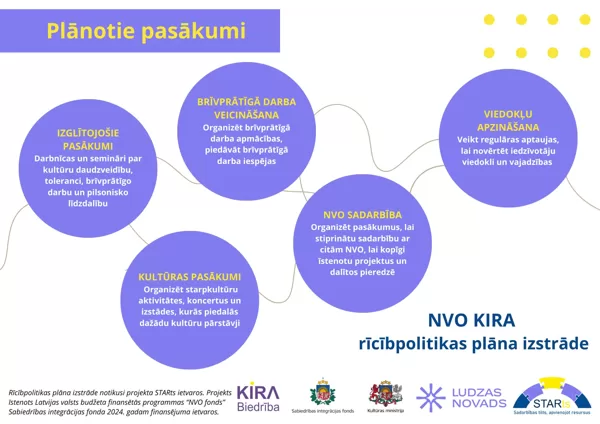 NVO KIRA 
rīcībpolitikas plāna izstrāde