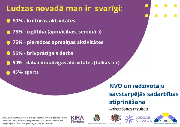 NVO un iedzīvotāju 
savstarpējās sadarbības 
stiprināšana