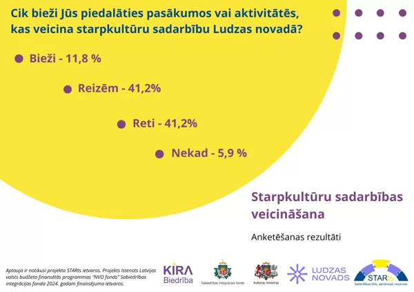 Starpkultūru sadarbības veicināšana