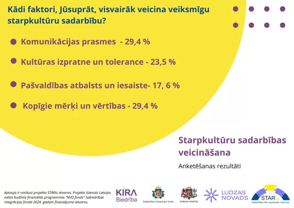 Starpkultūru sadarbības veicināšana